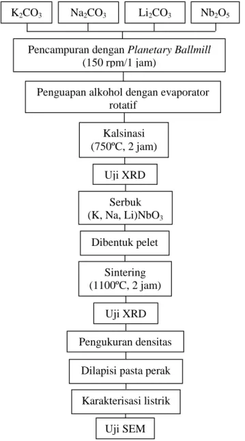 Gambar 3.2 Diagram alir sintesis K 0,5 Na 0,4 Li 0,1 NbO 3 .Uji SEM