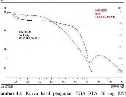 Gambar 4.1 Kurva  hasil  pengujian  TGA-DTA  50  mg  KNN