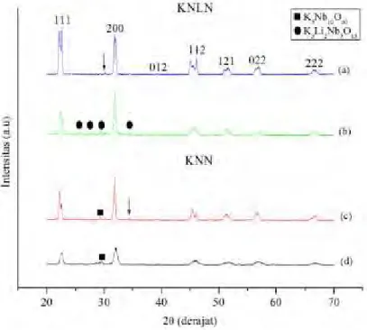 Gambar 4.3 Hasil  pola  difraksi pada  KNLN (a)  pelet excess