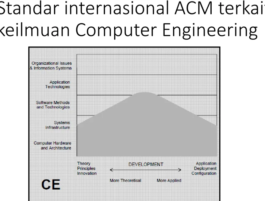 Gambar 1. Bidang Kajian Teknik Komputer Berdasarkan ACM Computing Curricula Sumber: Association for Computing Machinery (ACM); IEEE Computer Society, 2016