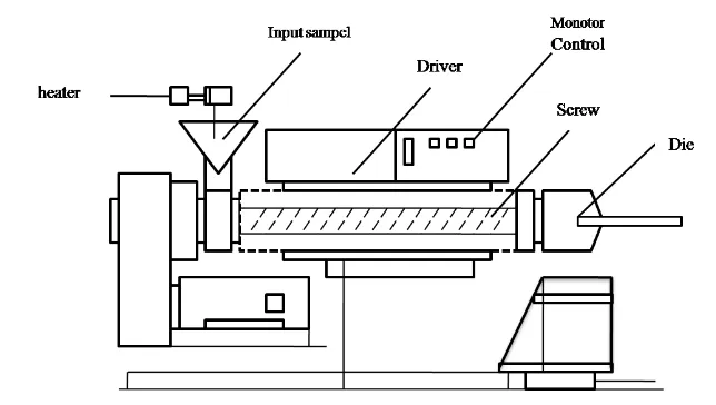 Gambar 4.  Komponen Extruder (Rowendal, 2000). 