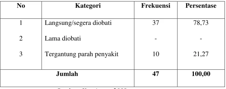 TABEL 30 DISTRIBUSI RESPONDEN BERDASARKAN BAGAIMANA TINDAKAN 