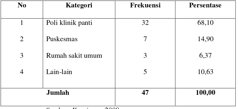 TABEL 31 DISTRIBUSI RESPONDEN BERDASARKAN KEMANAKAH BIASANYA 