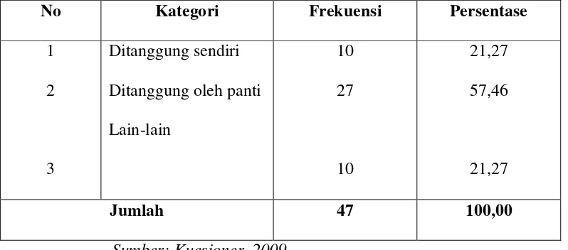 TABEL 32 DISTRIBUSI RESPONDEN BERDASARKAN DARI MANAKAH BIAYA 