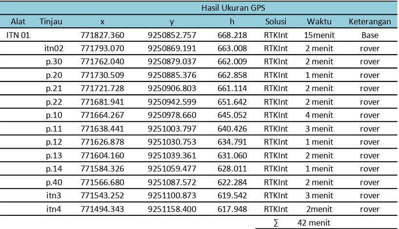 Tabel 1.  Koordinat Titik Poligon Hasil Pengukuran GPS RTK 