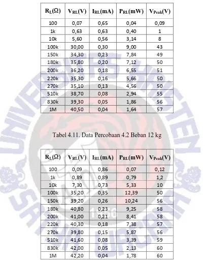 Tabel 4.11. Data Percobaan 4.2 Beban 12 kg 