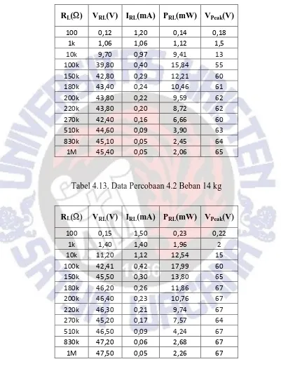 Tabel 4.13. Data Percobaan 4.2 Beban 14 kg 
