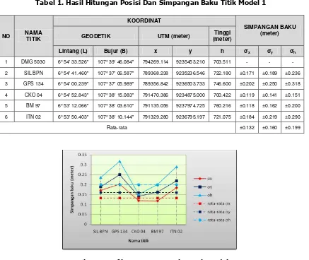 Tabel 1. Hasil Hitungan Posisi Dan Simpangan Baku Titik Model 1 