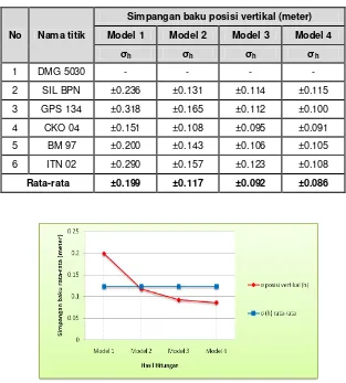 Tabel 6. Perbandingan Simpangan Baku Rata-Rata Posisi VertikalModel 1, 2, 3 dan 4 