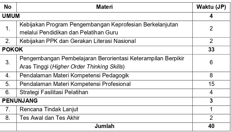 Tabel 3.2 Struktur Program Workshop Tim Pengembang 