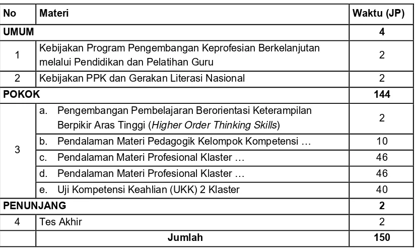 Tabel 3.6 Struktur Program Pengembangan Keprofesian Berkelanjutan melalui Pendidikan dan Pelatihan Guru bagi Guru Kejuruan  