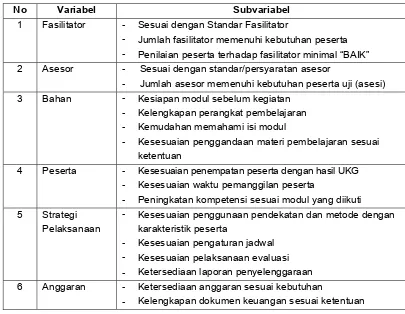 Tabel 3.8 Variabel dan Subvariabel Keberhasilan Pelaksanaan Program Diklat Guru 