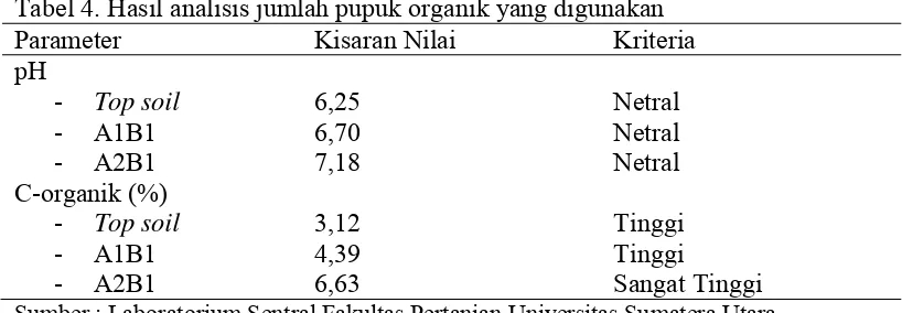 Tabel 4. Hasil analisis jumlah pupuk organik yang digunakan 
