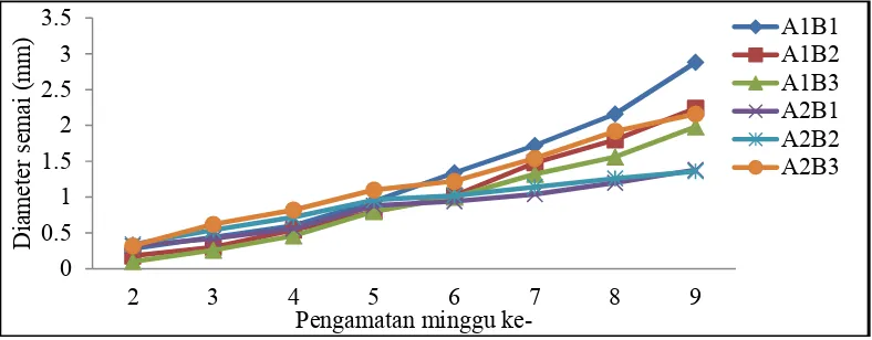 Gambar 2. Grafik rata-rata pertambahan diameter semai  Jabon Putih dari minggu ke-2 sampai minggu ke-9 Gambar 2 menunjukkan bahwa pertambahan diameter yang cepat sampai 