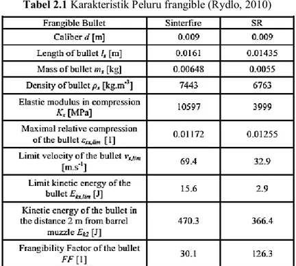 Tabel 2.1 Karakteristik Peluru frangible (Rydlo, 2010) 