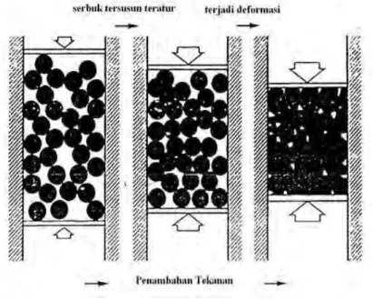Gambar 2.4 Kompaksi serbuk logam (German, 1984) 