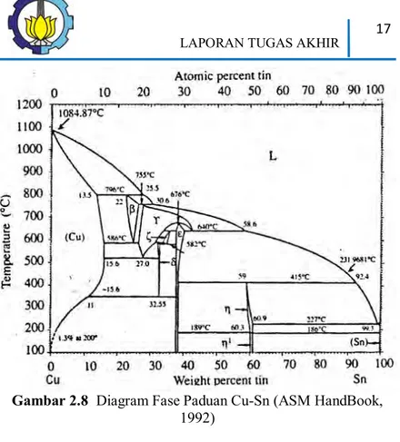 Gambar 2.8  Diagram Fase Paduan Cu-Sn (ASM HandBook, 