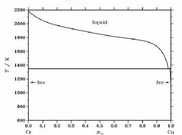 Gambar  2.1 Diagram  fase  Cu-Cr (Landolt–Börnstein,  2004) 