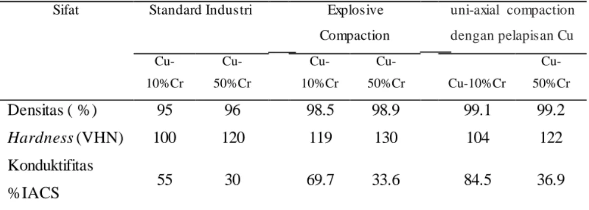 Tabel  2.5  Perbandingan  sifat  material  Cu-Cr  standard  industri  dengan  Cu-Cr 