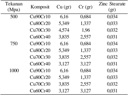 Tabel 3.2 Komposisi  komposit  CuCr sesuai  ROM 
