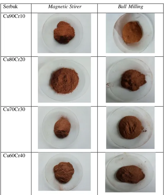 Tabel 3.3 Serbuk  Cu-Cr setelah  magnetic stirer dan proses ball milling   