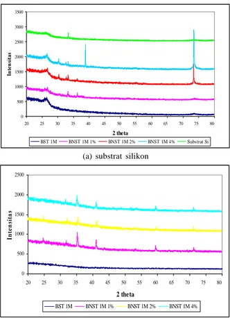 Gambar 3 menunjukkan struktur uji feroelektrik lapisan BST 1M dan BNST 1M.