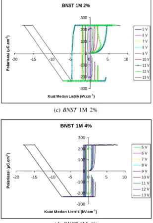 Gambar 6. Kurva histeresis BST dan BNST (substrat