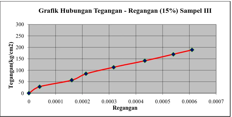 Grafik Hubungan Tegangan - Regangan (15%) Sampel III