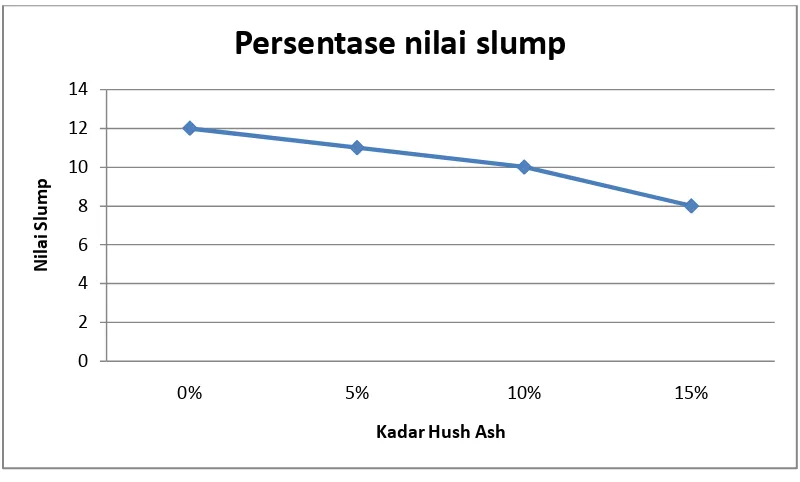 Gambar 4.1 nilai slump terhadap kadar bahan tambah hush-ash 