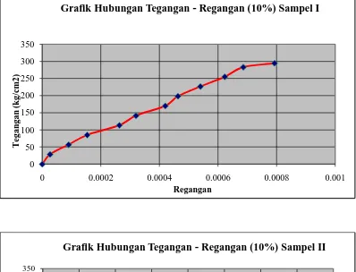 Grafik Hubungan Tegangan - Regangan (10%) Sampel I