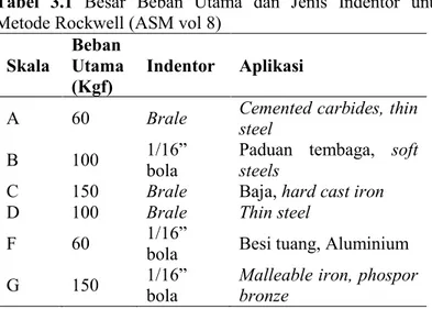 Tabel  3.1  Besar  Beban  Utama  dan  Jenis  Indentor  untuk  Metode Rockwell (ASM vol 8) 