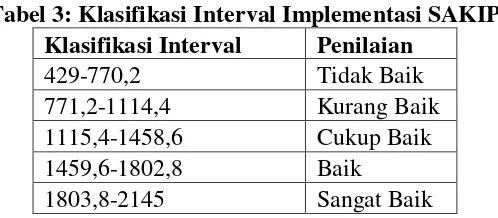 Tabel 3: Klasifikasi Interval Implementasi SAKIP 