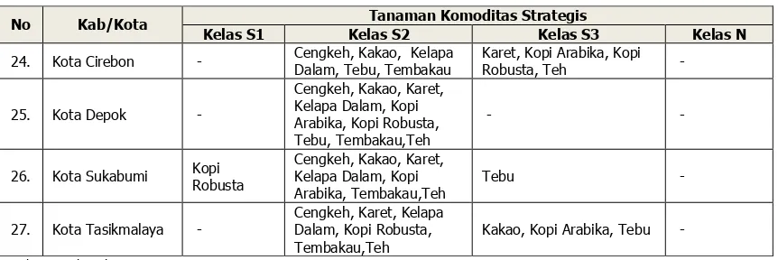 Tabel 11 Potensi Sumber Daya Perkebunan Komoditas Strategis di Provinsi Jawa Barat 