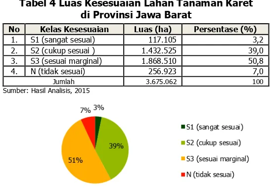 Tabel 4 Luas Kesesuaian Lahan Tanaman Karet di Provinsi Jawa Barat 