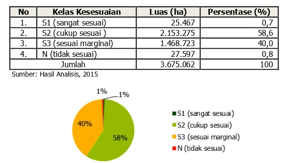 Tabel 9 Luas Kesesuaian Lahan Tanaman Teh di Provinsi Jawa Barat 