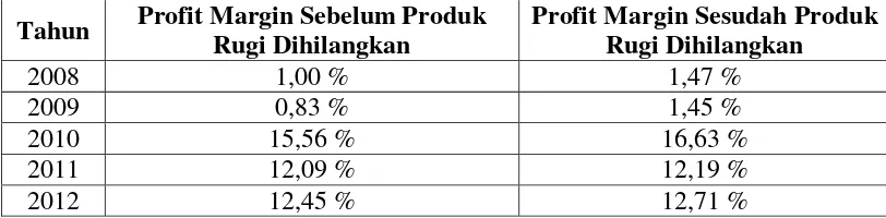 Tabel 6. Profit Margin Sebelum dan Sesudah Empat Produk Dihilangkan Pada 
