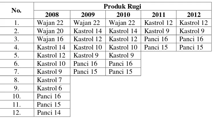 Tabel 5. Produk yang Mengalami Rugi Pada Perusahaan Wajan Almunium Matahari 