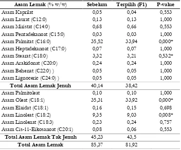 Tabel 3 Hasil Pengujian Asam Lemak 