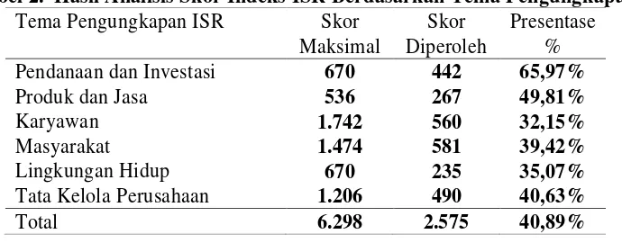 Tabel 2.  Hasil Analisis Skor Indeks ISR Berdasarkan Tema Pengungkapan 