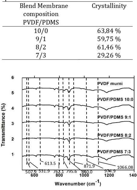 Table 3. Crystallinity of PVDF/PDMS composites separators Blend Membrane Crystallinity 