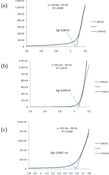 Figure 1 Spectrum of transmittance of thin film ZnO, ZnO: TiO2 and TiO2  