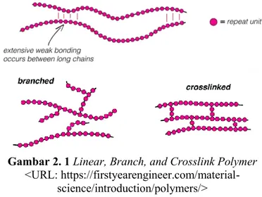 Gambar 2. 1 Linear, Branch, and Crosslink Polymer  &lt;URL: 