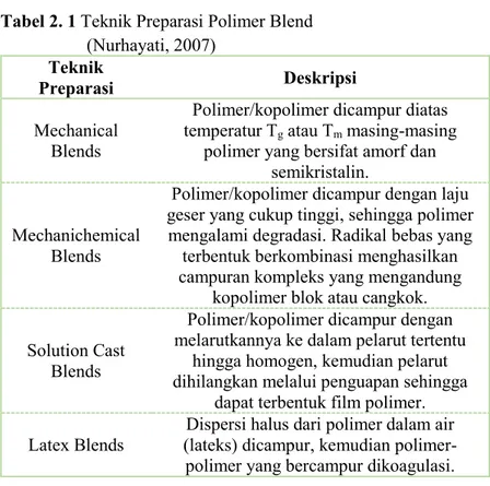 Tabel 2. 1 Teknik Preparasi Polimer Blend        (Nurhayati, 2007)  Teknik  Preparasi  Deskripsi  Mechanical  Blends 