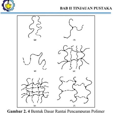 Gambar 2. 4 Bentuk Dasar Rantai Pencampuran Polimer  (a) Rantai Polimer Blend; (b) Rantai Polimer Cangkok; (c) Rantai 