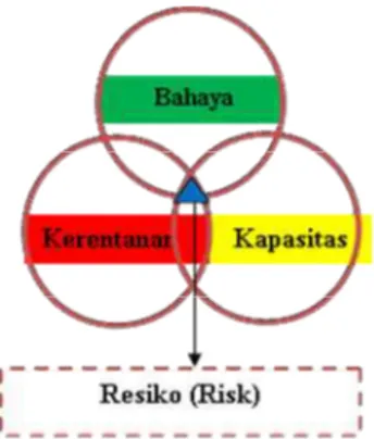 Gambar 1: Konsep Resiko (Risk) diilustrasikan oleh  Mandala  (Mandala, 2013) 