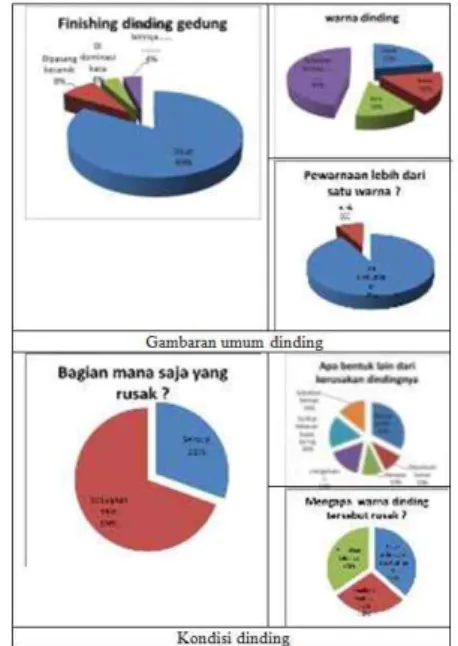 Gambar 6 : Gambaran umum finishing dan warna  dinding, (atas) Kondisi kerusakan elemen dinding  bangunan setelah merespond factor iklim (bawah) 