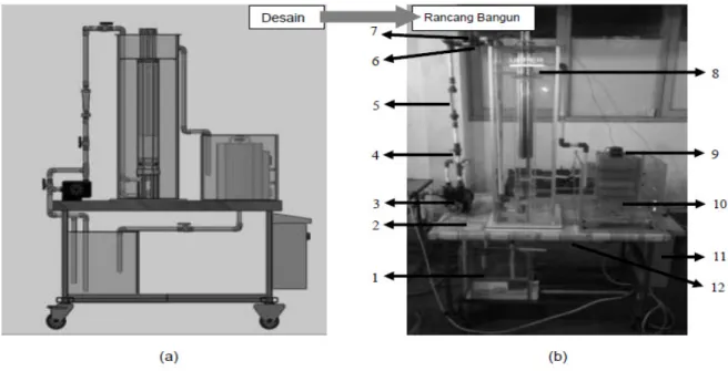 Gambar 17. (a). Desain model alat uji. (b). Bentuk fisik model alat uji        Keterangan Gambar : 
