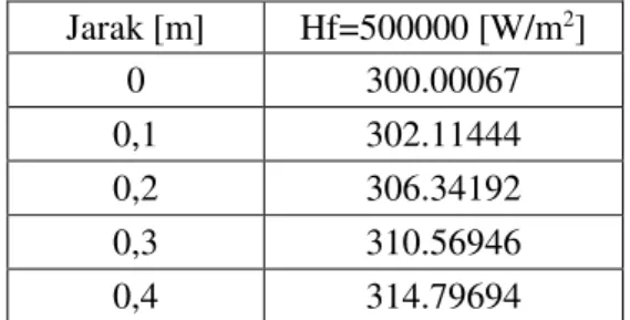 Tabel  1.    Data  pengujian  Eksperimental  tipe  konveksi  paksa  untuk  Temperatur  fluida  [K]  dengan  fluks  panas  500000  W/m 2   pada  kecepatan  0,3  m/s