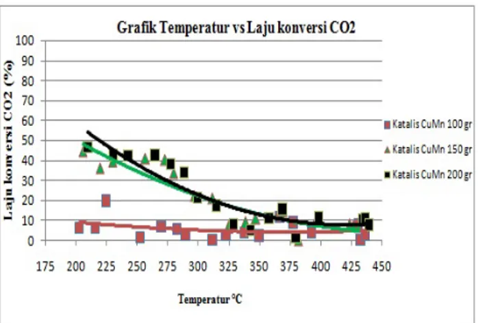 Gambar 8.  Hubungan Antara Temperatur Terhadap Laju 
