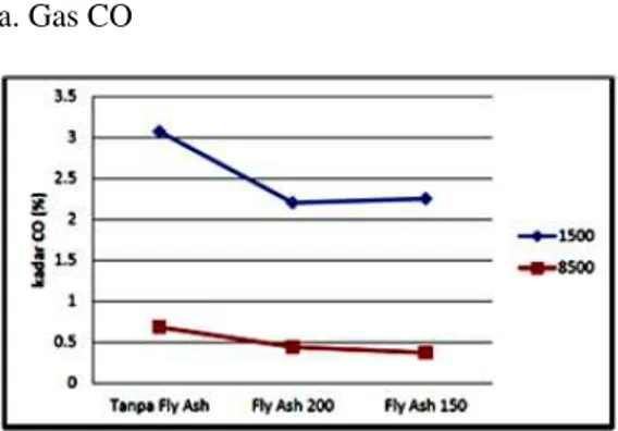 Gambar 9. Pengaruh fly ash terhadap emisi gas  HC pada 1500 rpm 